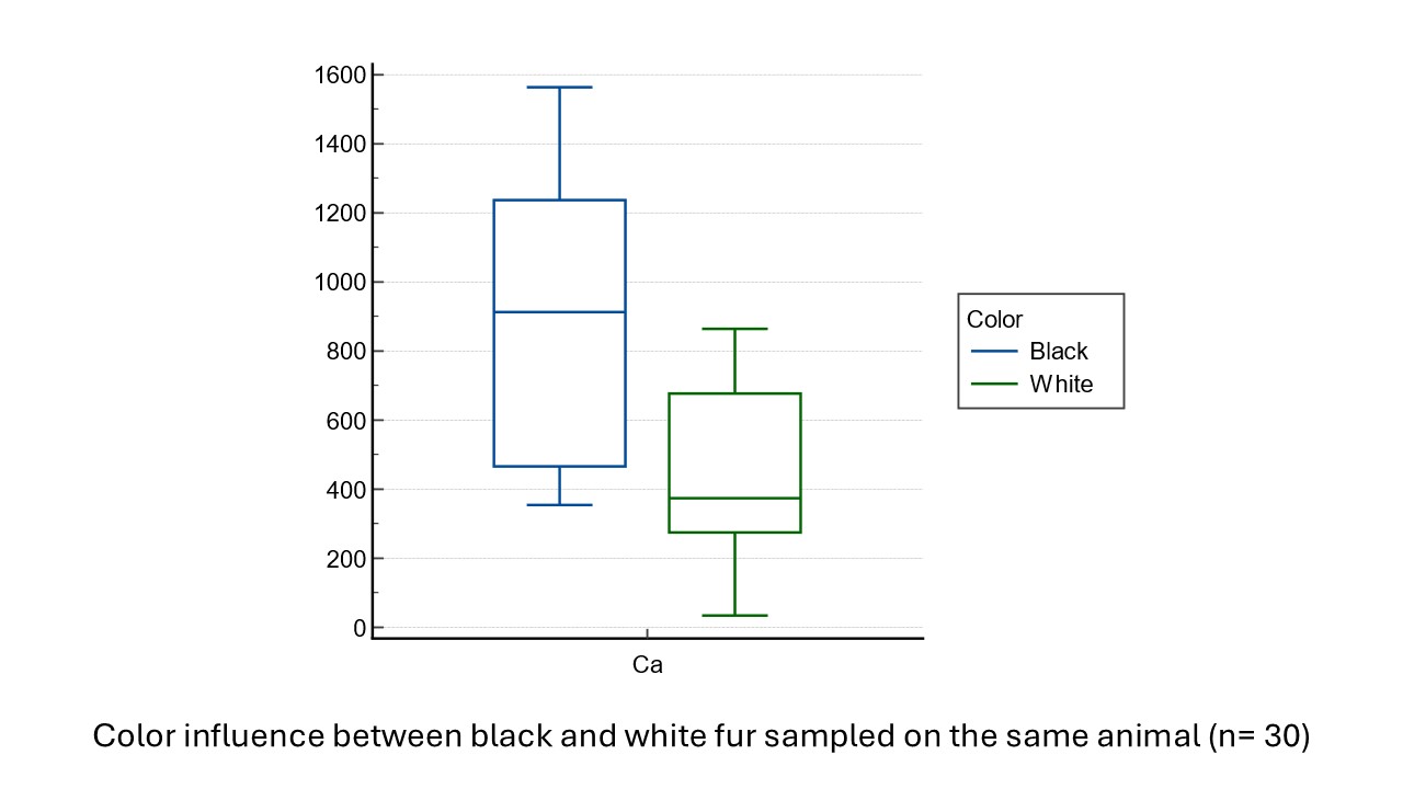 Fur Analysis laboratory report workflow